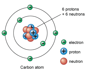 Aus welchen Teilen besteht ein Atom? Was ist ein Atom? Teile, Struktur und Eigenschaften
